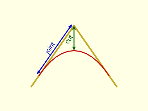 Types of Roundovers Figure 1.3