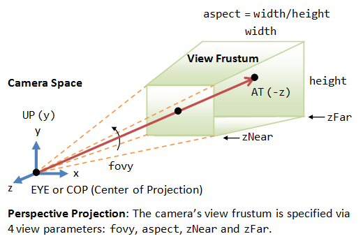 Perspective frustum