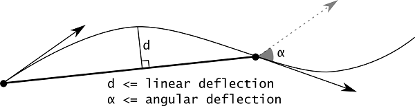 Deflection parameters of BRepMesh_IncrementalMesh algorithm