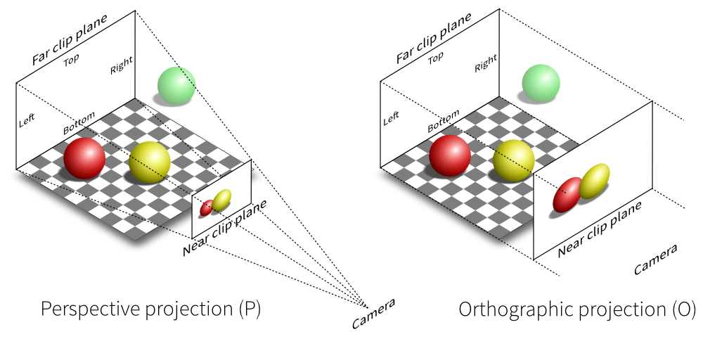 Perspective and orthographic projection