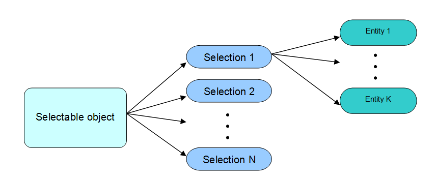 The principle of entities organization within the selectable object