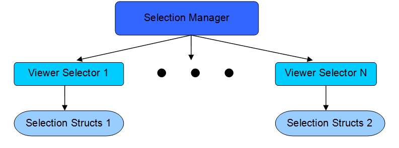 The relations chain between viewer selector and selection manager