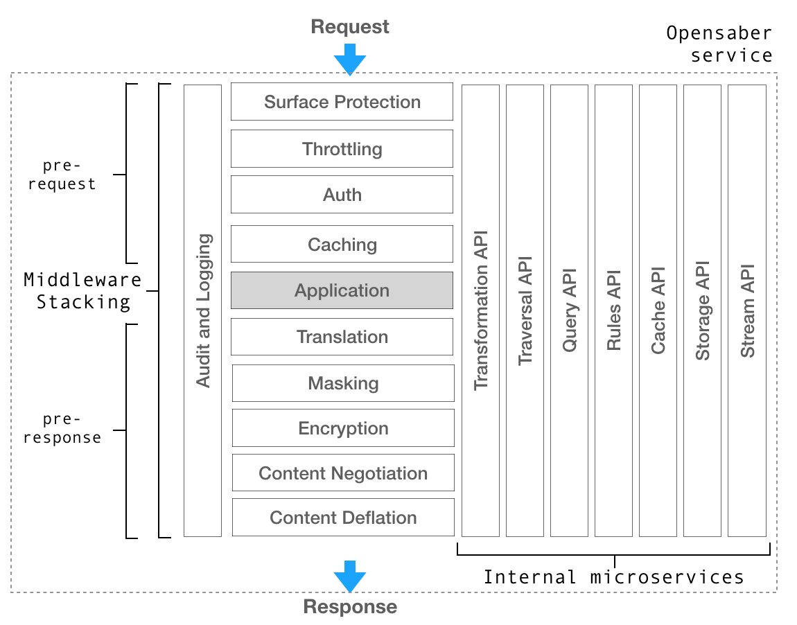 middleware-and-services