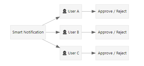 Multiple Approvers All Required