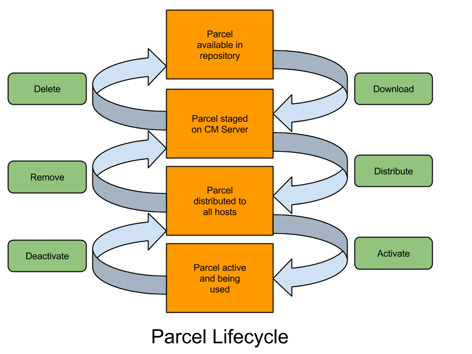 Parcel Lifecycle