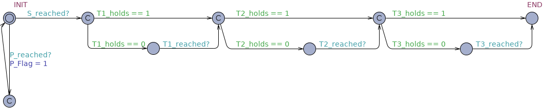 Precedence Chain globally untimed