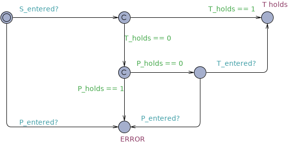 Precedence Chain globally untimed