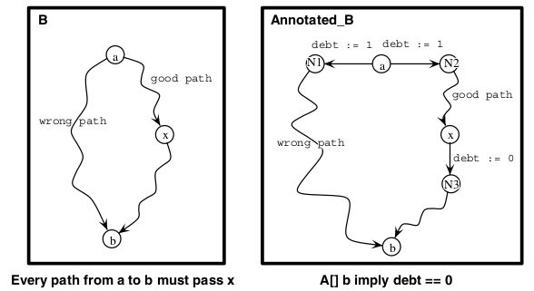 Debt Technique