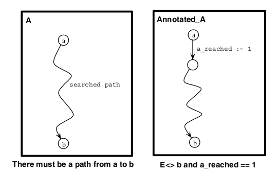 Flag Technique