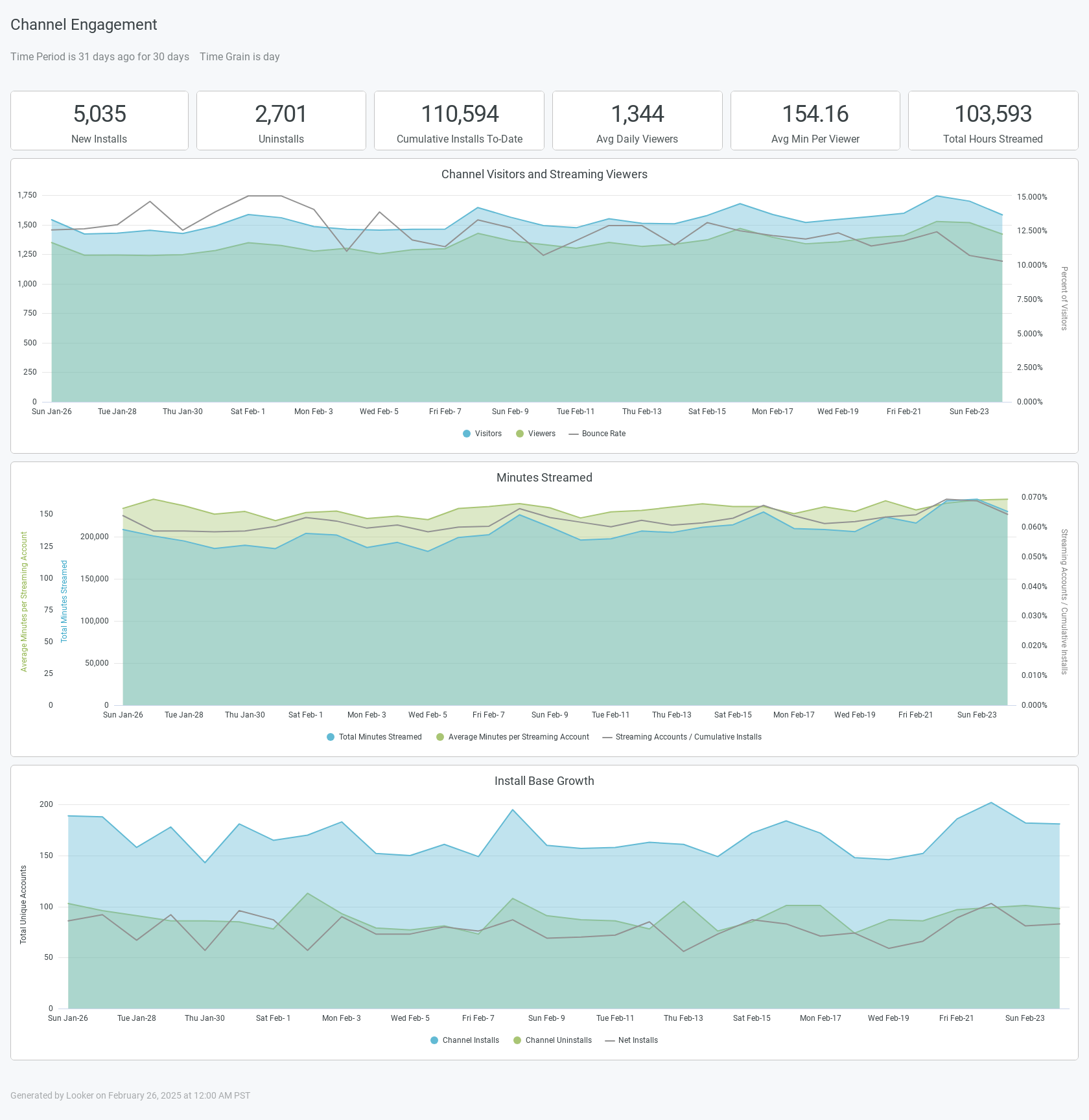 Channel Engagement