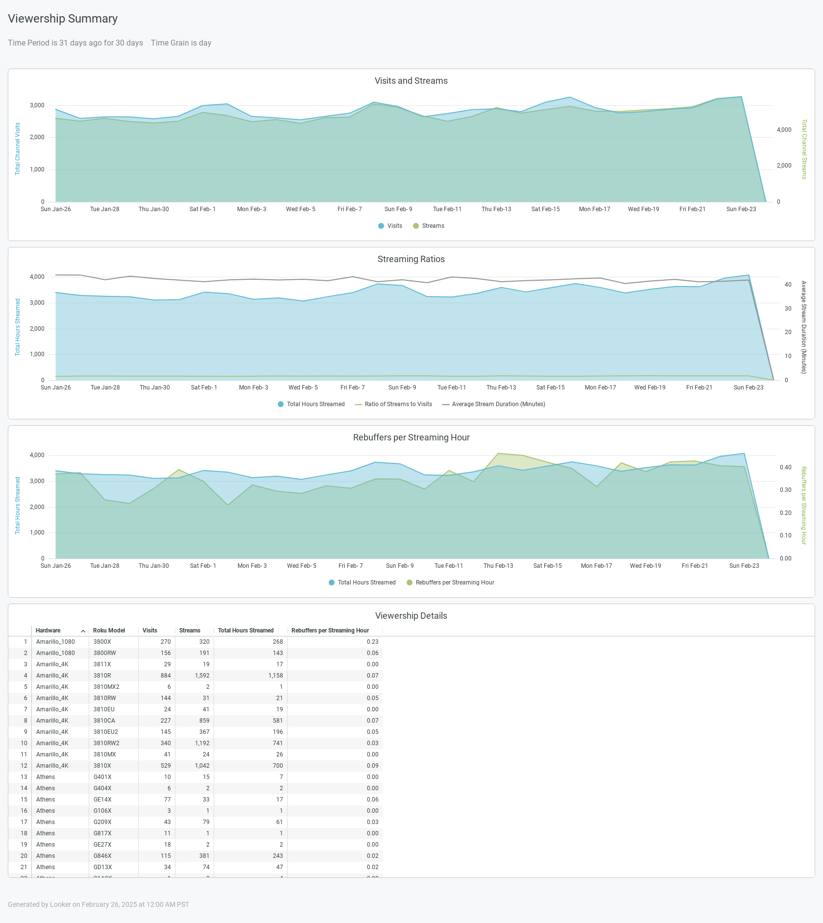 Viewership Summary