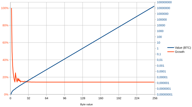 Graph of Satoshi Float range and accuracy