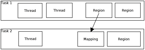 region mapping