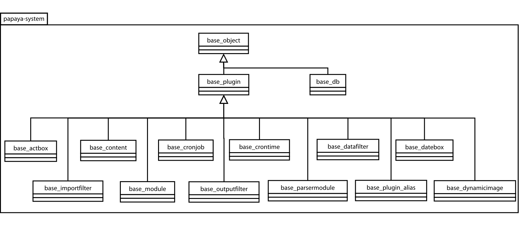 File: Klassenhierarchie von Modulen