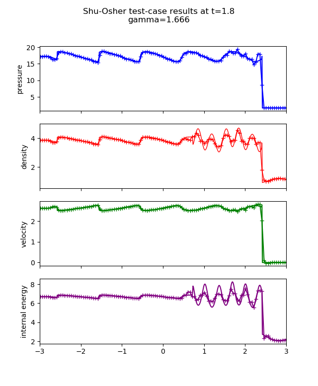 test_shu_osher_sdm_deg4_rk3_50cells