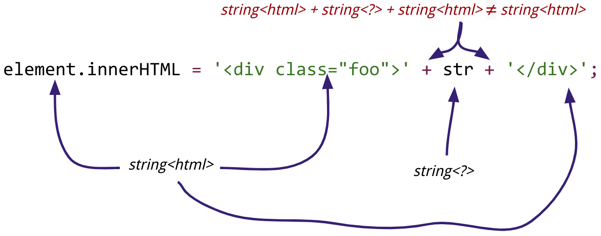 same code snippet but arrows identify innerHTML and quoted strings have type string<HTML> while the variable str is a string with unknown content.  An error message shows that concatenating HTML and unknown content does not produce HTML.